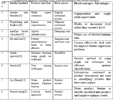 Table – 1 Comparison against existing work with advantages and disadvantages 