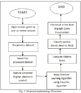 Fig. 1: Proposed methodology Flowchart 