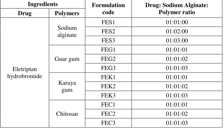 Table 1: Composition of various formulations of Eletriptan hydrobromide microspheres 