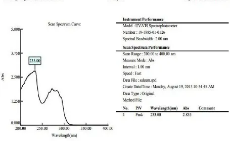 Table 2 : Percentage yield of Eletriptan microspheres using Sodium alginate with Karayagum, Chitosan, Guargum as copolymer