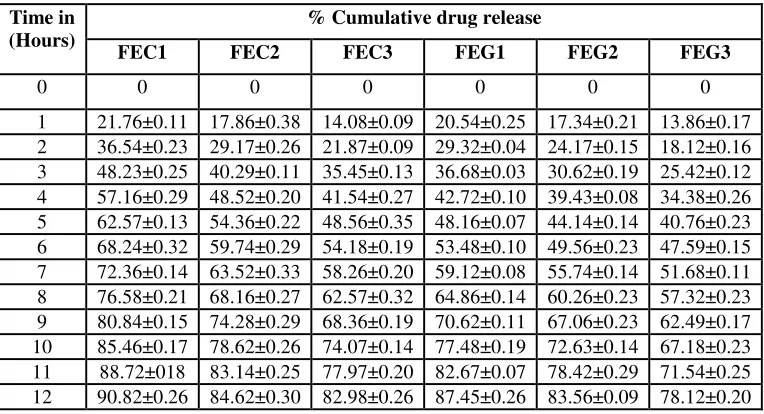 Table 5: In-vitro drug release data of Eletriptan microsphere using Chitosan and guar gum 