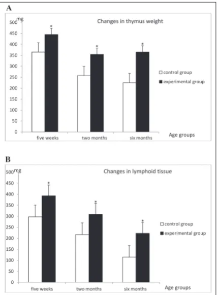 Table 1. The effects of ghrelin treatment on thymuses in animals of different age. 