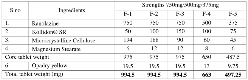 Table 2 Evaluation of granules of different formulations 994.5  
