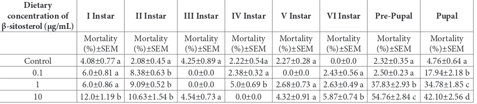 Table 1. Mortality (%) at different developmental stages of Helicoverpa armigera when reared on a β-sitosterol-containing diet.