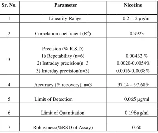 Table 1 Regression analysis data and summary of validation parameter for the proposed RP-HPLC method 