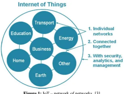 Figure 1: IoT – network of networks  [3] 