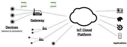 Figure 2: An example of a typical IoT solution  [5] 