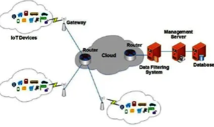 Figure 3: An example of IoT system [18] 