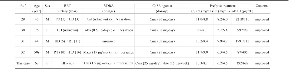Table 2 Clinical features of previously reported cases of calciphylaxis treated by calcium-sensing receptor agonist