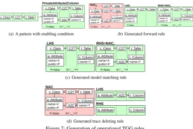 Figure 7: Generation of operational TGG rules.