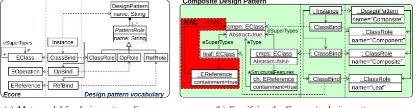 Figure 8: Inter-modelling for the discovery of design patterns.