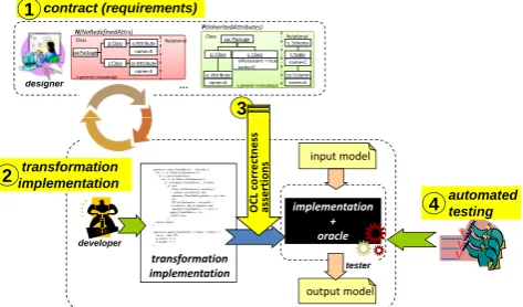 Figure 9: Automated testing with PAMOMO