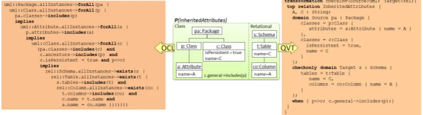Figure 10: A pattern capturing a transformation requirement (middle), and its compilation intoOCL (left) and QVT-Relations (right)