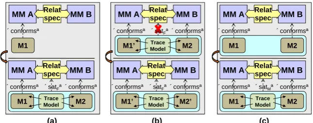 Figure 1: Some inter-modelling activities: (a) forward batch transformation, (b) forward incre-mental transformation, (c) model-matching.