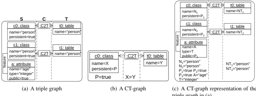 Figure 3: A uniﬁed view of triple graphs and constraints.