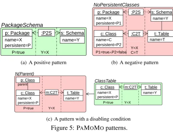 Figure 5: PAMOMO patterns.