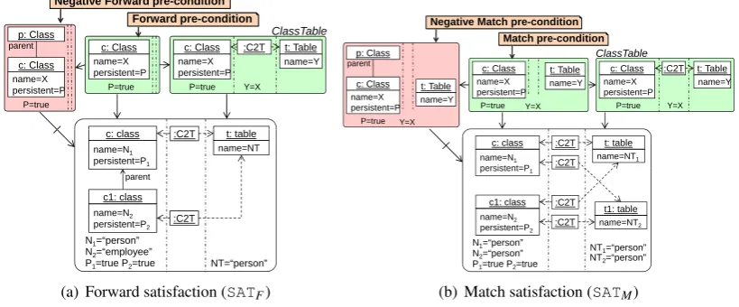 Figure 6: Different notions of satisfaction.