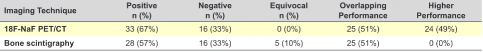 Table 1 - 18F-NaF PET/CT imaging versus Bone Scintigraphy (49 patients)