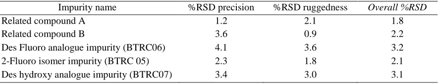 Table 3: Precision and Intermediate precision data   