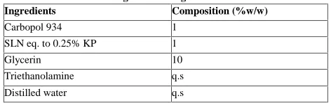 Table 1: Formulation table of Ketoprofen loaded solid lipidnanoparticles