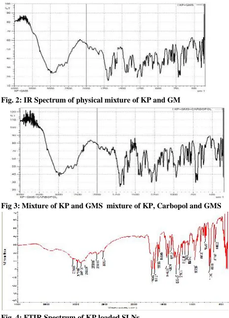 Fig. 2: IR Spectrum of physical mixture of KP and GM
