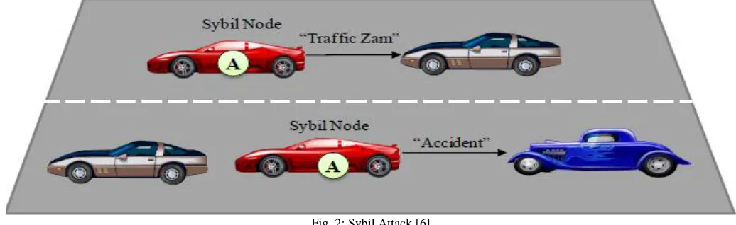 Fig. 2: Sybil Attack [6] Sybil attacks can incur great security threats to VANETs. First, Sybil nodes may create an illusion of traffic jam