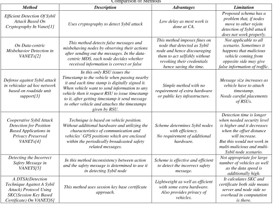 Table - 1 Comparison of Methods 