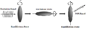 Figure 1.   Electric quadrupole moment sign based on the charge distribution in the nucleus [3] 
