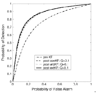 Figure 7.   Direct Kalman estimation results [20] 