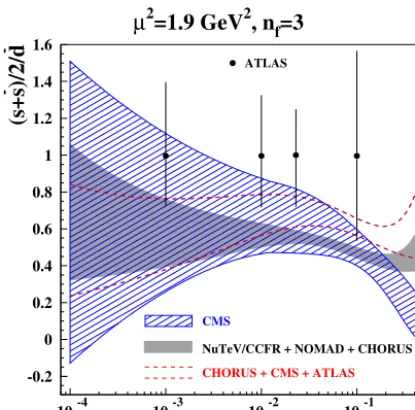Figure 1: The 1rσ band for the strange sea suppression factors = (s + ¯s)/2/d ¯ as a function of the Bjorken x obtained inthe variant of the present analysis based on a combinationof the data by NuTeV/CCFR [1], NOMAD [2], and CHO-RUS [3] (shaded area) in c