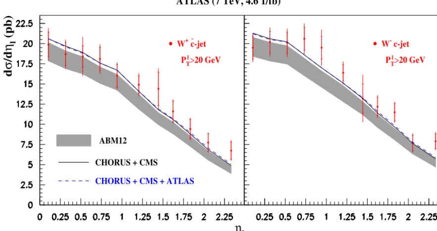 Figure 3: The same as in Fig. 2 for the ATLAS (W+ + ¯c) (left) and (W− + c) (right) data [9]
