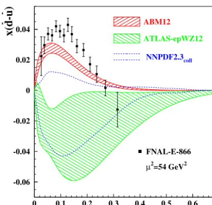 Figure 4: The 1in comparison with the corresponding ones obtained in theATLAS [14] (left-tilted hatch) and the NNPDF [16] (dashes)analyses using only the LHC and HERA collider data