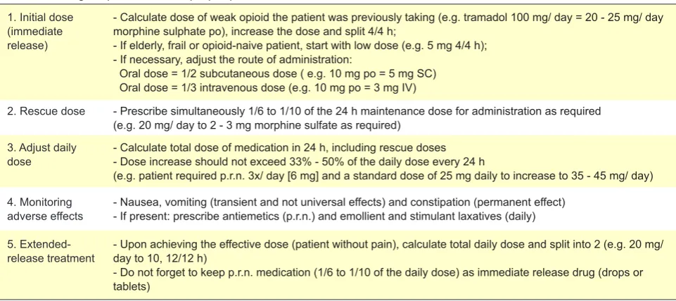Table 2 - Starting morphine treatment (for pain)17