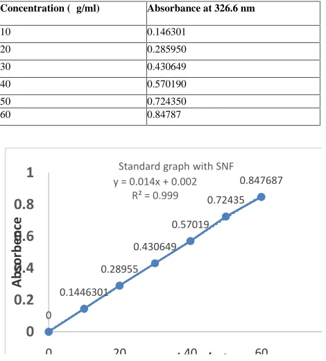 Table 2:  Data for the standard graph of Cromolyn Sodium at 326.6 nmin Nasal Simulated Fluid