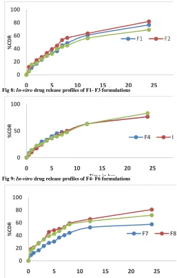 Fig 9: In-vitro drug release profiles of F4- F6 formulationsTime in hrs