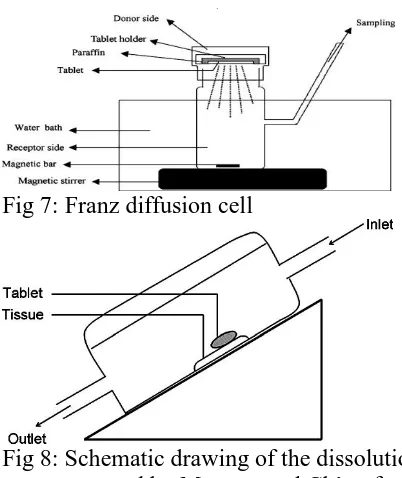 Fig 7: Franz diffusion cell 