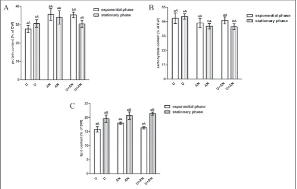 Table 1. Effect of N source and cultivation time on the biomass dry weight and specific growth rate of C