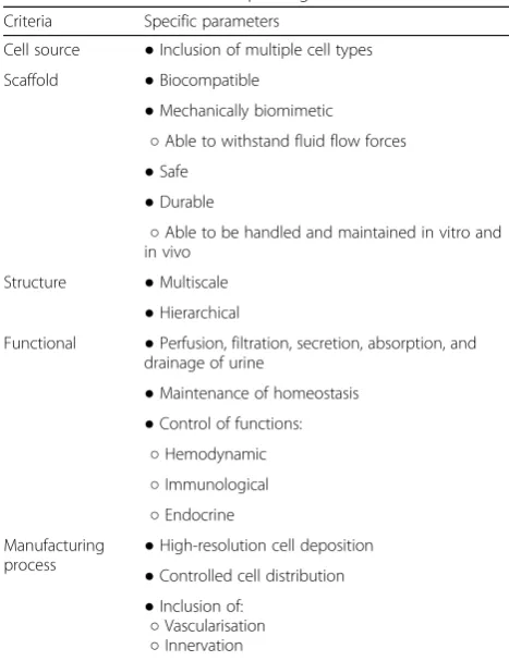 Table 1 Critical Criteria for 3D printing