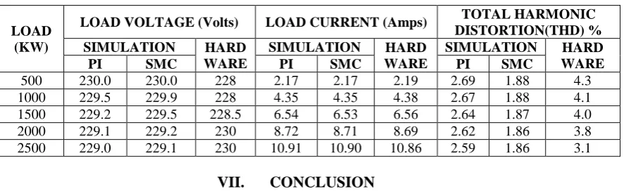Table 3.  Comparison of Simulation and Hardware Results 