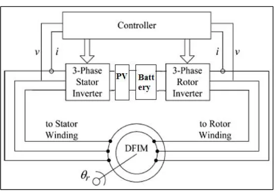 Fig. 1: DFIM drive system using PV and Battery 