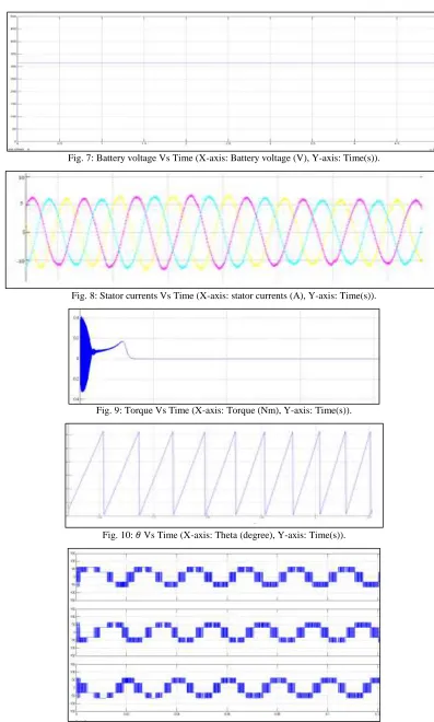 Fig. 8: Stator currents Vs Time (X-axis: stator currents (A), Y-axis: Time(s)). 