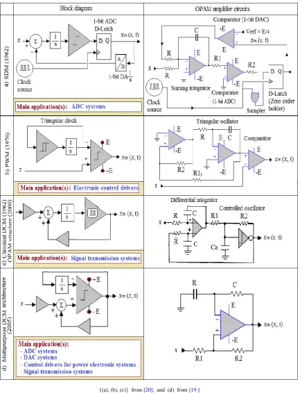 Figure 1.  Summary of the comparative study among PWM, DSM, classical DCM and multipurpose DCM technologies [19-20].