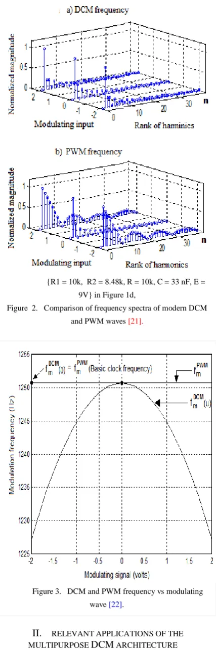 Figure  2.   Comparison of frequency spectra of modern DCM 