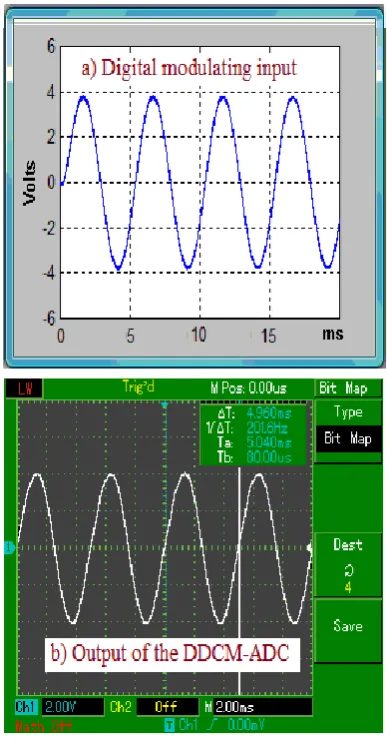 Figure  10.  Sample of results for digital modulating 