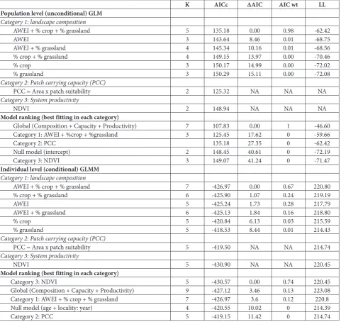Table 1. Results of the multi-model selection based on AICc and log likelihood (LL) values for three categories of models within the population GLM and individual GLMMs.