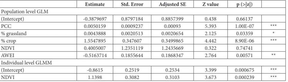Table 2. Model coefficients of selected variables for population and individual level top models for European ground squirrel habitat use within the Central Banat landscape structure.