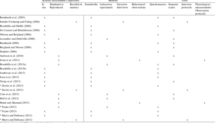 Table 1 - Review of methods and tools used in soundscape researech  