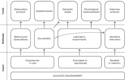 Figure 2 - Schematic illustration of the relationships between data collection methods and tools used in soundscape studies