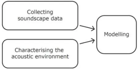 Figure 1 - Conceptual framework for the development of predictive models in soundscape studies