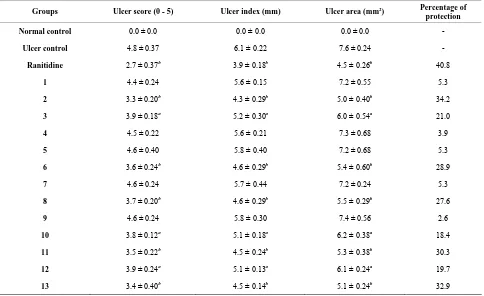 Table 5. Effects of honey samples on the macroscopic parameters of gastric ulcers induced by 50% ethanol in rats (n = 5)